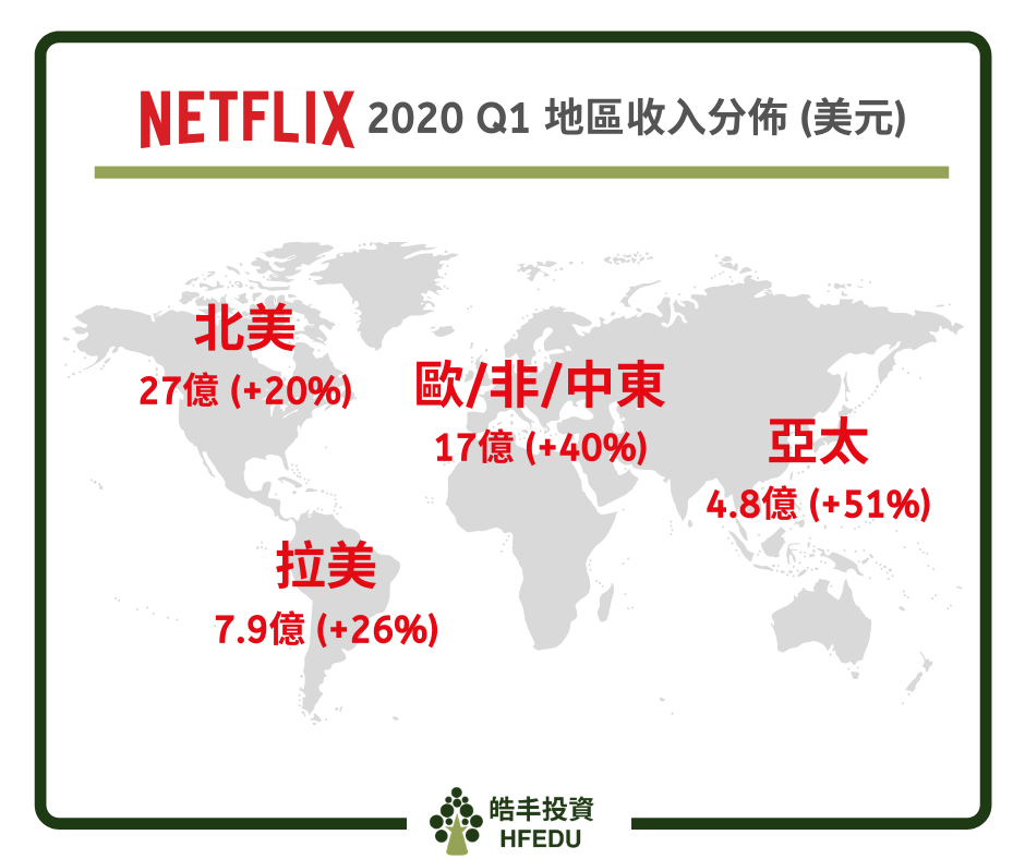 Netflix地區收入分佈